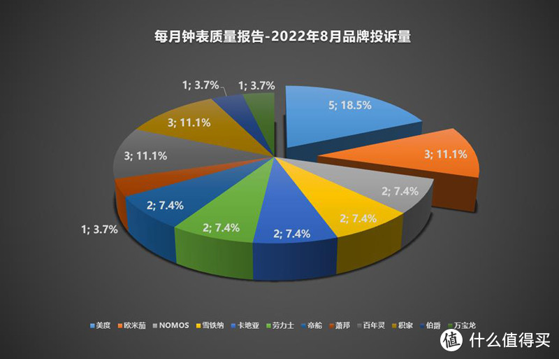 每月钟表质量报告丨2022年第8期，三亚免税城买的表，维权真难？