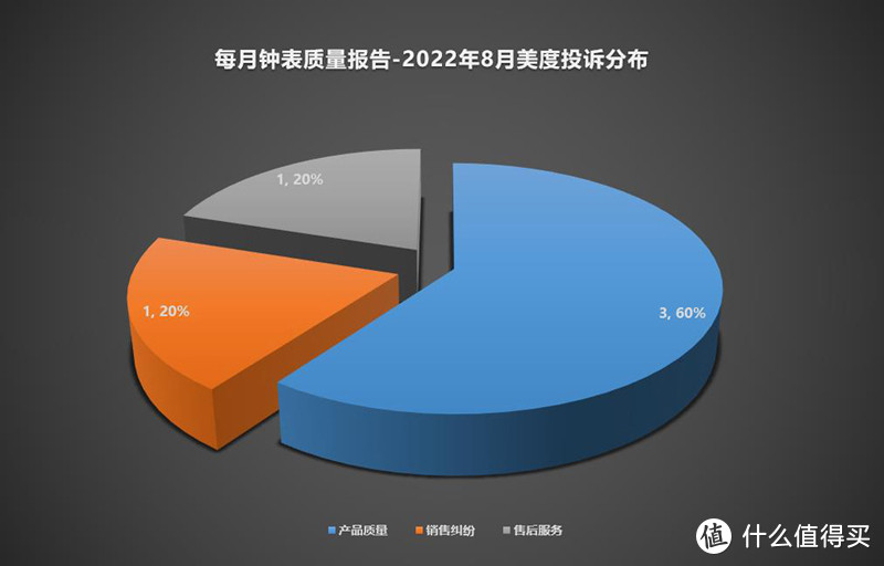 每月钟表质量报告丨2022年第8期，三亚免税城买的表，维权真难？