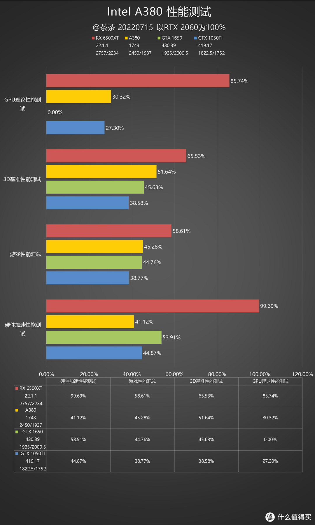 【茶茶】你也是显卡侠？Intel A380测试报告