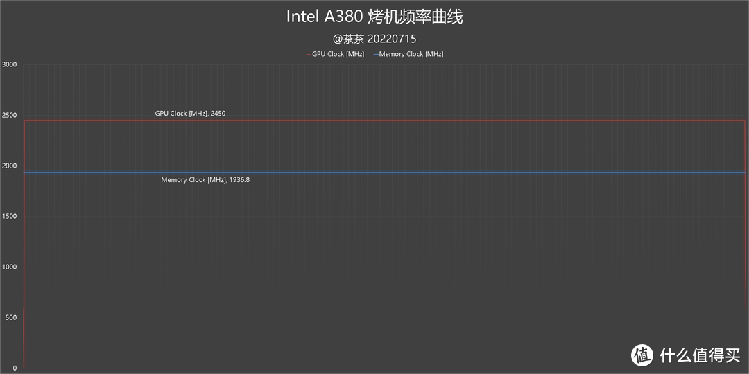 【茶茶】你也是显卡侠？Intel A380测试报告