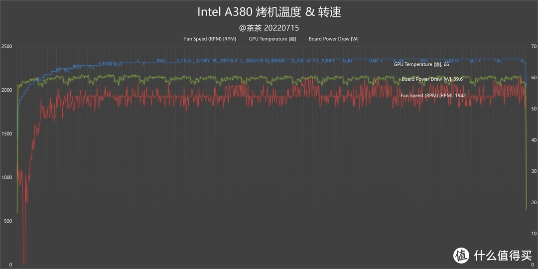 【茶茶】你也是显卡侠？Intel A380测试报告