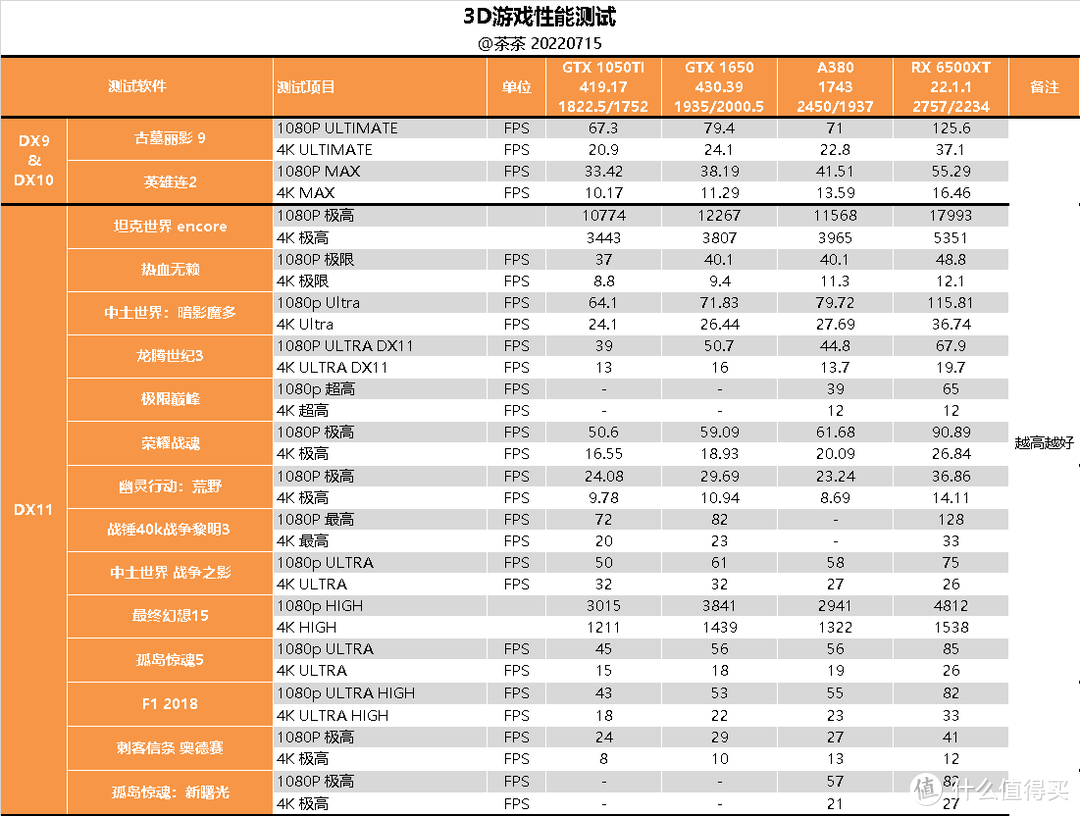 【茶茶】你也是显卡侠？Intel A380测试报告