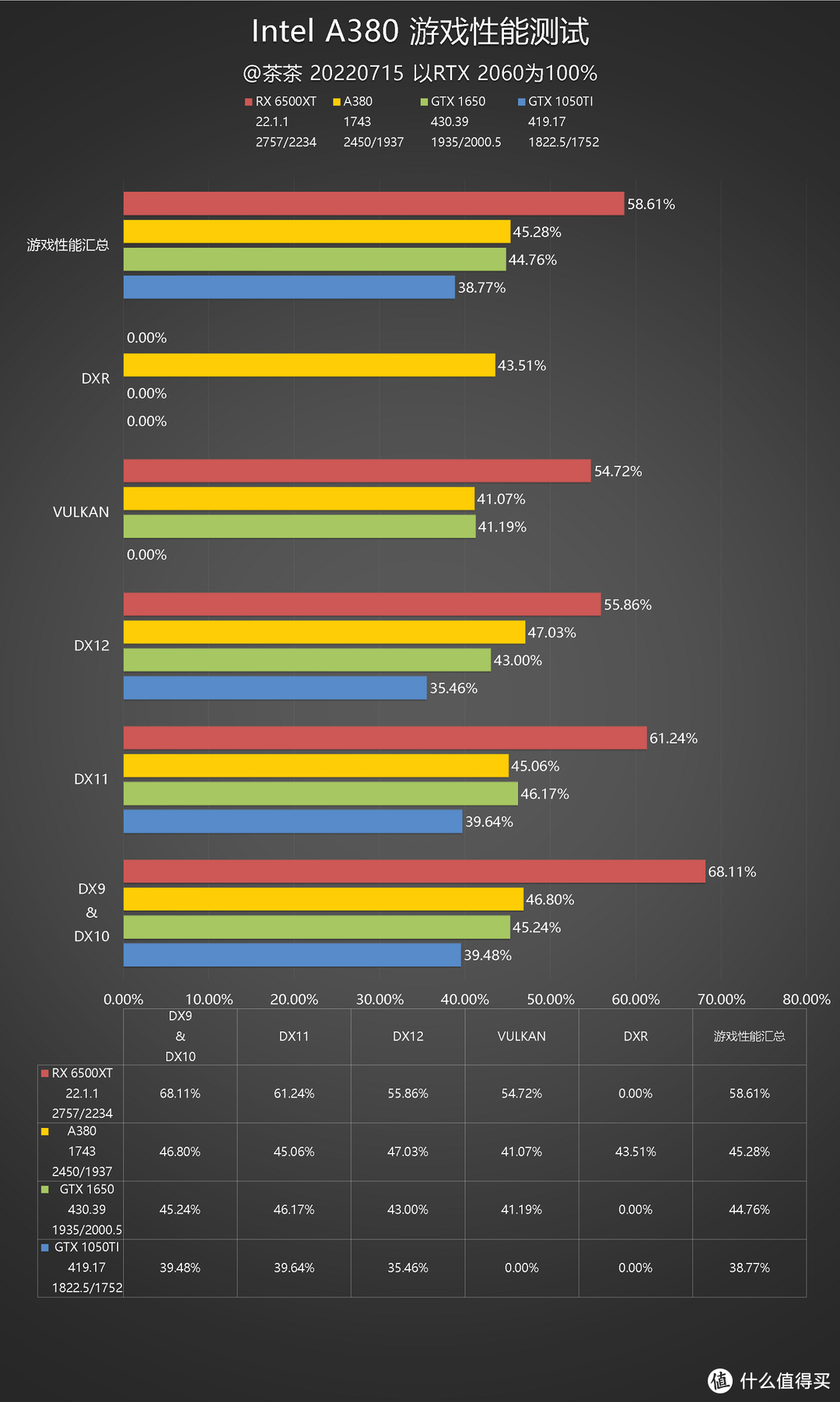 【茶茶】你也是显卡侠？Intel A380测试报告