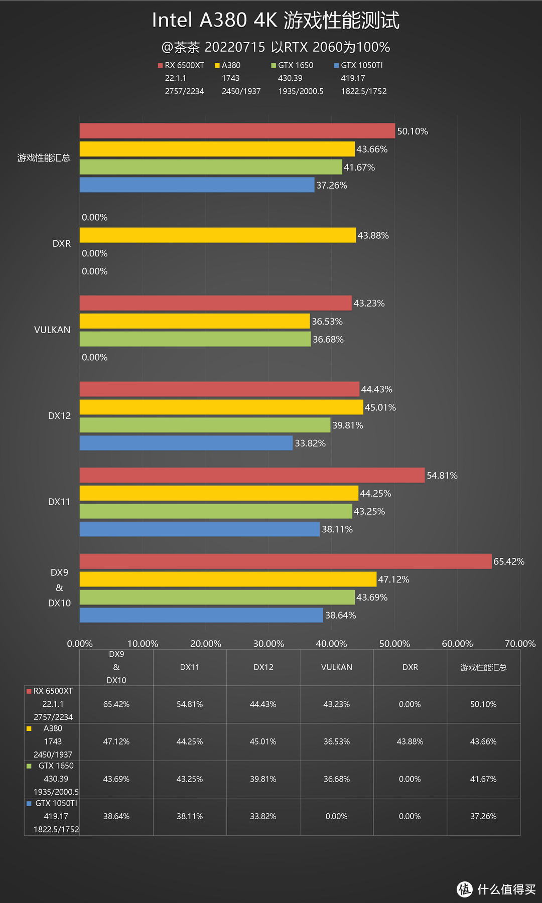 【茶茶】你也是显卡侠？Intel A380测试报告