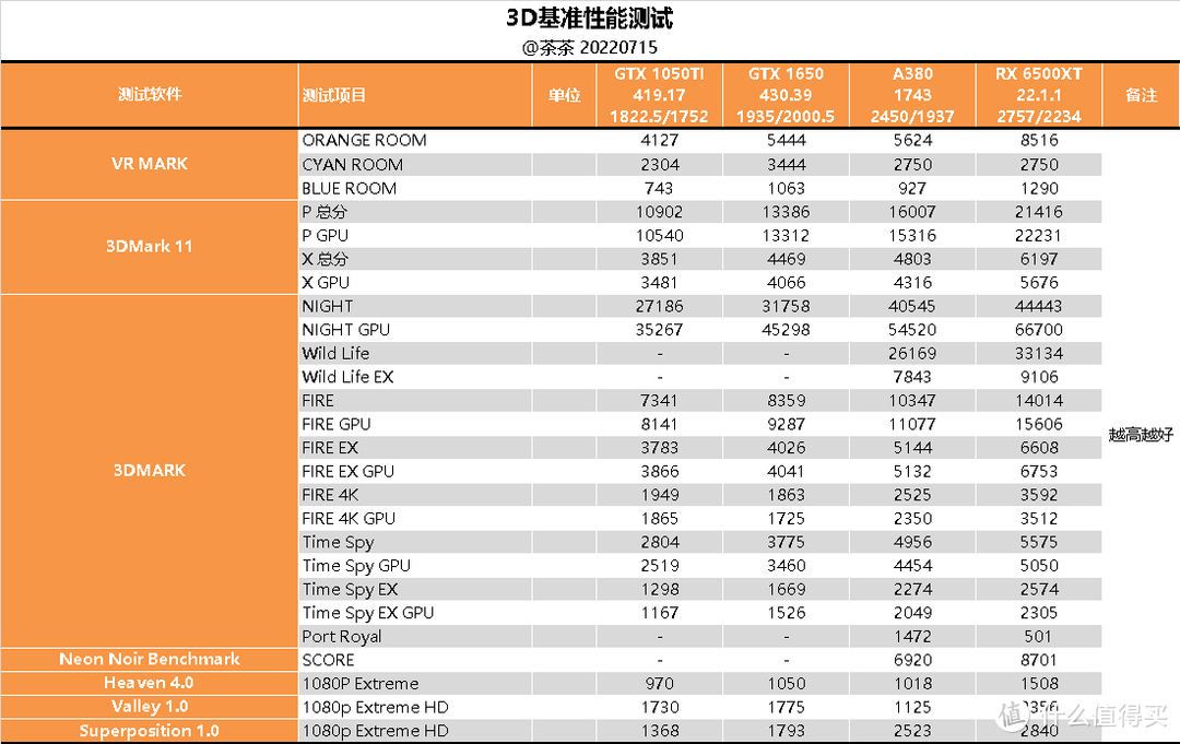 【茶茶】你也是显卡侠？Intel A380测试报告