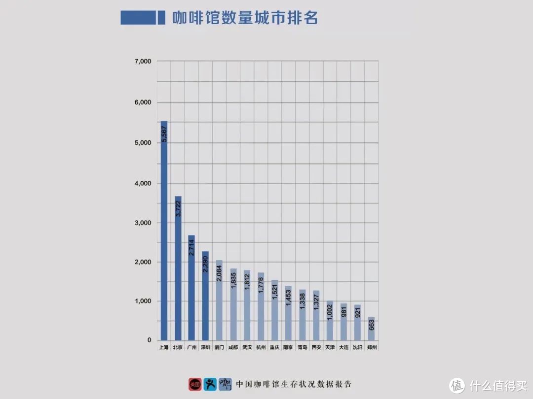 没想到，咖啡馆数量上海第一，她排第二