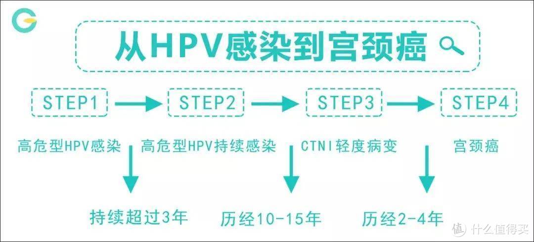 HPV侵害女性全过程曝光！