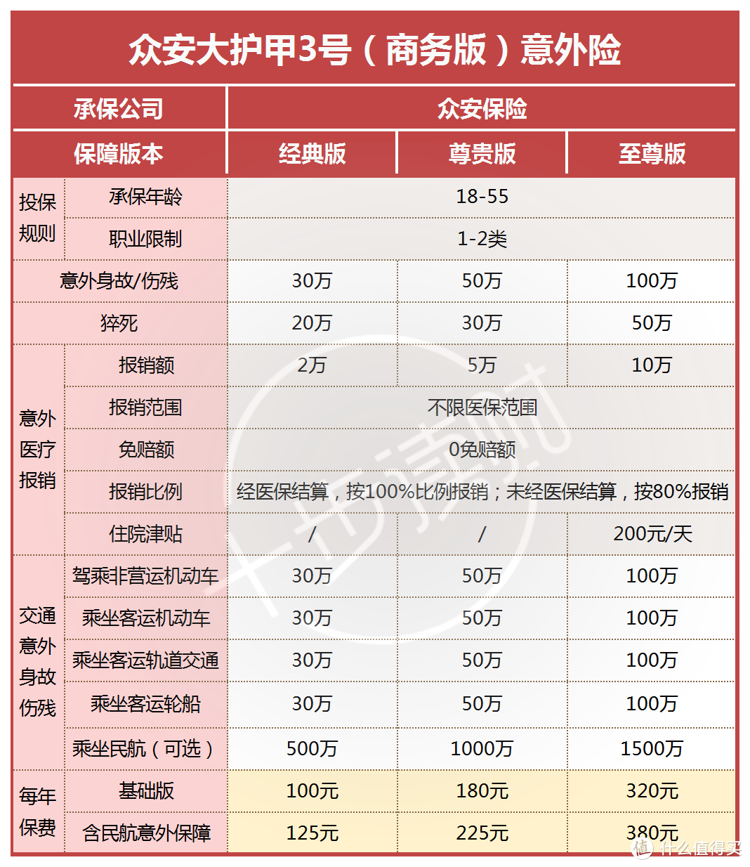 众安大护甲3号商务版，一项优势无人能敌！但要注意这四点_保险_什么值得买