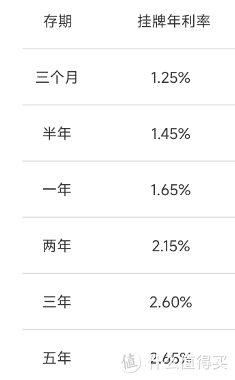 存款额度不同，利率可能会有小幅上调具体以银行实际利率为准