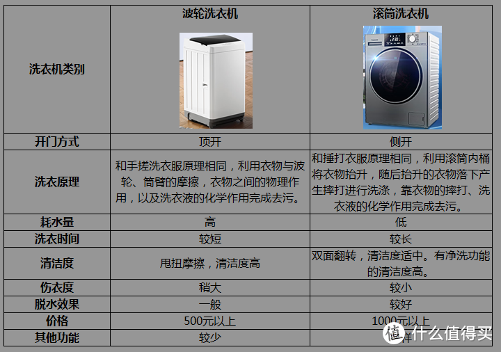 选购洗衣机都看啥关键指标？松下全自动滚筒洗衣机评测分享