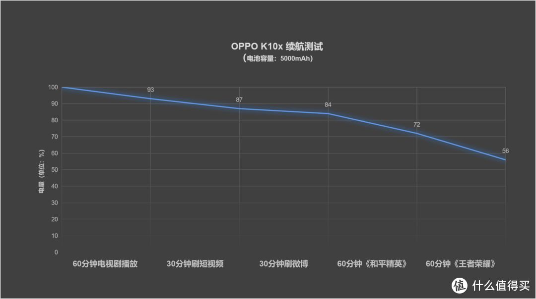 从此告别充电宝，67W闪充+5000mAh大电池千元续航神机：OPPO K10x 评测