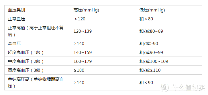 血压、血糖、血脂…标准对照表来了！还有忌口清单，快收好