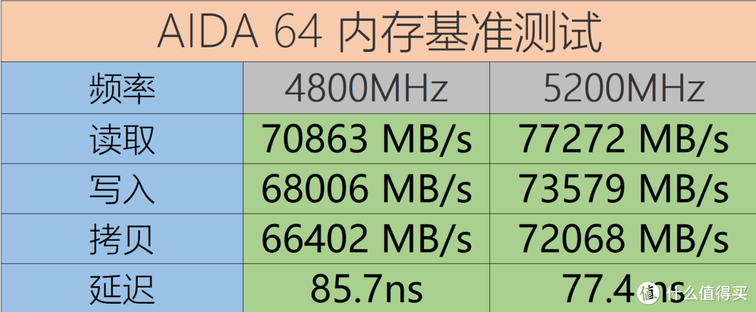 5200MHz 起步！D5内存渐入佳境｜雷克沙 ARES DDR5 内存条