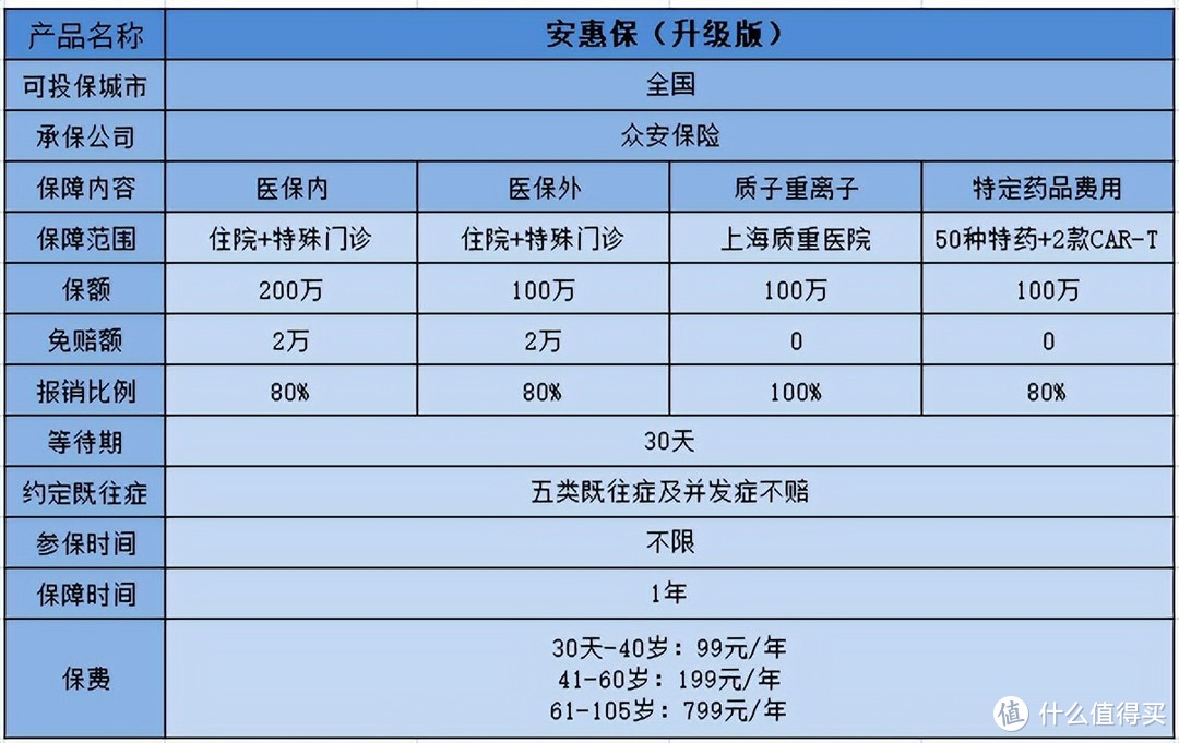 安惠保（升级版），一款全国都能买的惠民保产品