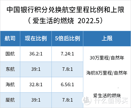 玩卡指南 中行多倍积分详解~