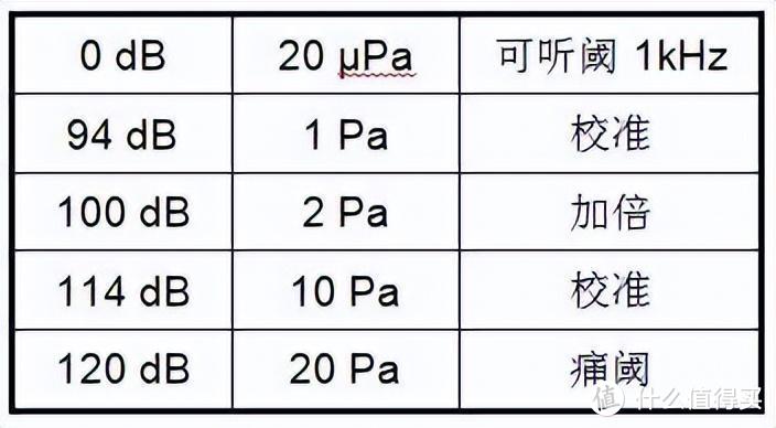 人耳听觉分贝-声压级对应图