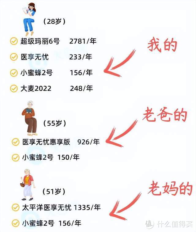 研究2个月，我和父母的保险，人均2000搞定