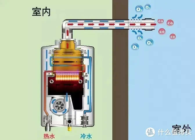 燃气热水器选购时考虑哪些事项，学了好多总结一下