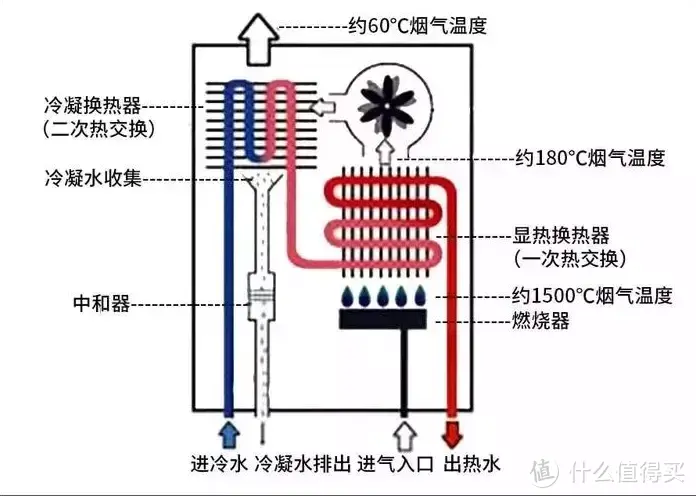 燃气热水器选购时考虑哪些事项，学了好多总结一下