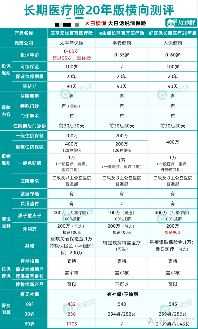 收入再低都要有的医疗险，千万不要随便买！买错了险种可能报不了