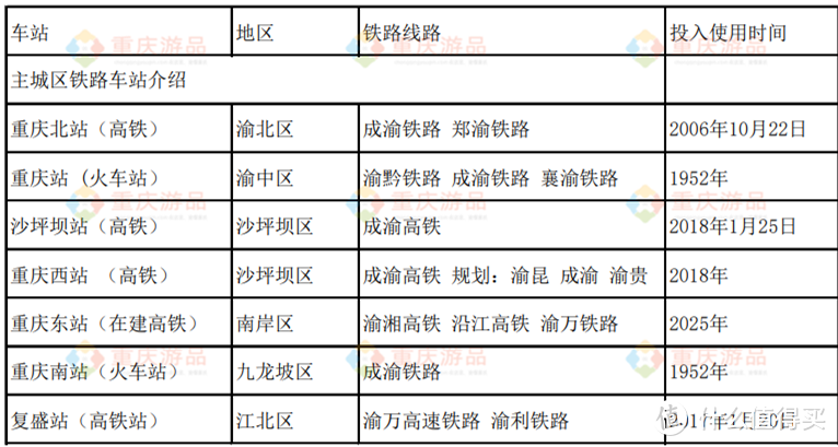 重庆主城有几个火车站？菜园坝已经关闭，重庆东站将于2025年建成