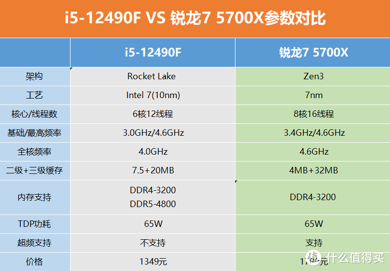 i5+B660 VS R7+B550：谁才是当下装机的理想之选？