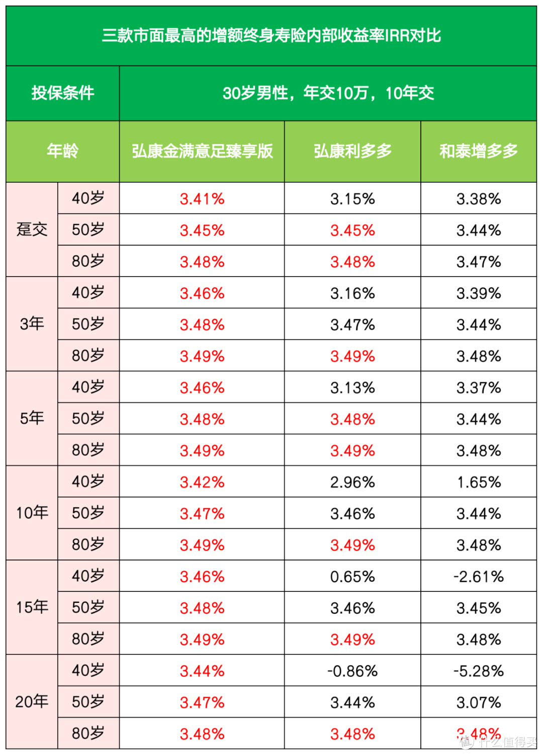 这款增额终身寿险NO.1，再不下手可就没了！