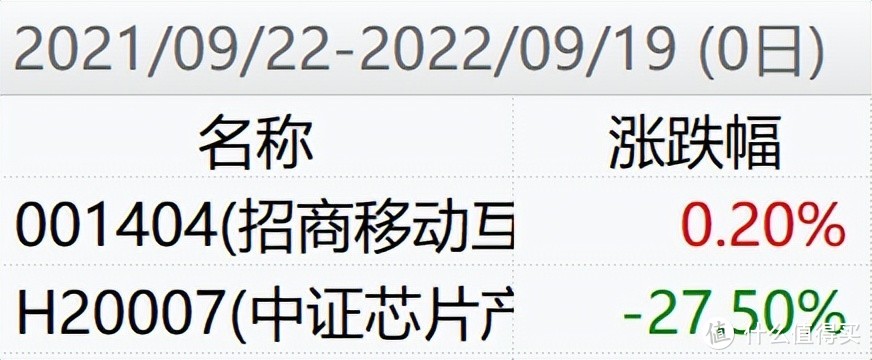 七大热门行业一年期“冠军”基金出来了...