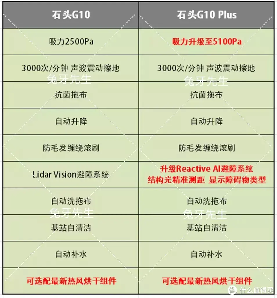 豪爽将旗舰功能下放，石头G10 Plus将是更强更智能的自清洁扫拖机器人