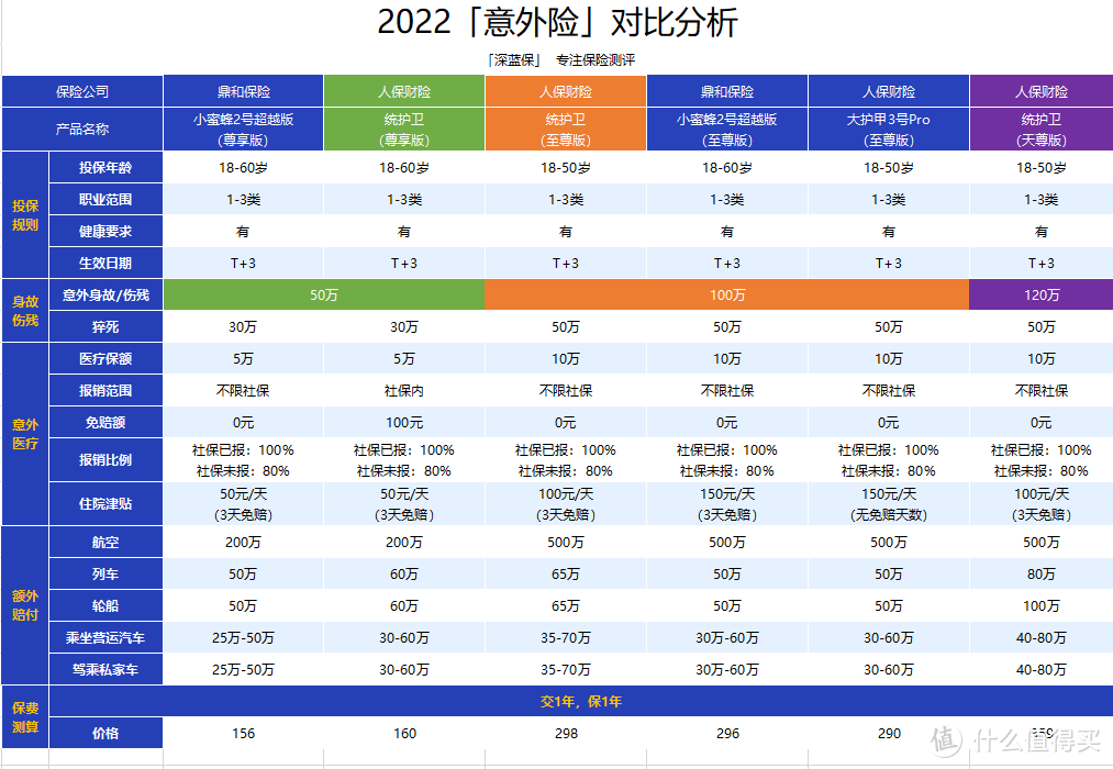 不限社保0免赔，最高能保120万，这款意外险保障怎么样？