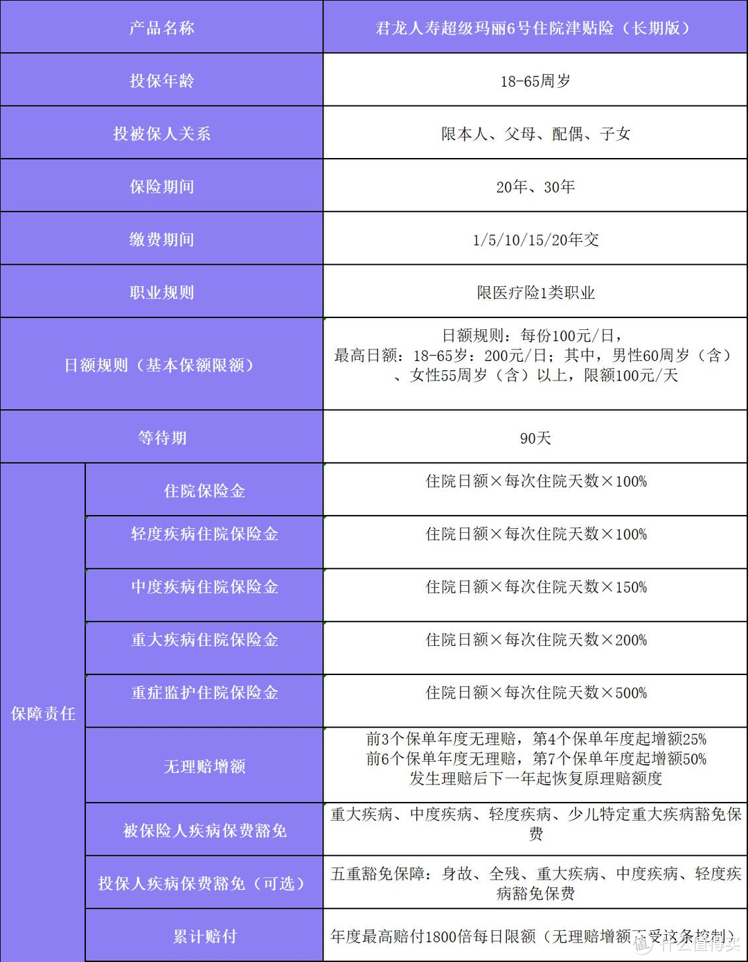 君龙人寿超级玛丽6号住院津贴险+意外险，组合搭配，1+1>2！