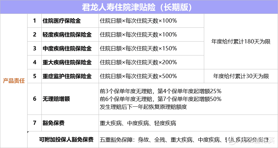 住院津贴险谁好？推荐君龙人寿超级玛丽6号住院津贴险（长期版）