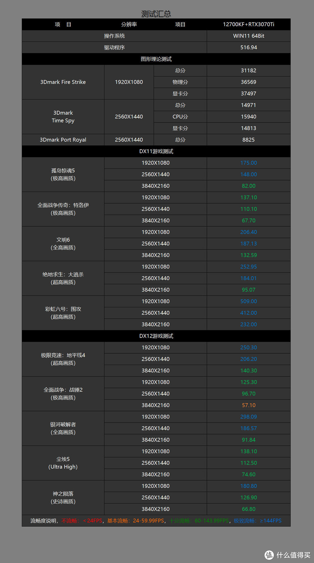 三哥玩电脑 篇三十七：他新任他新，我只求更省，12700KF+DDR4 3600+3070Ti打造的高性价比主机分享