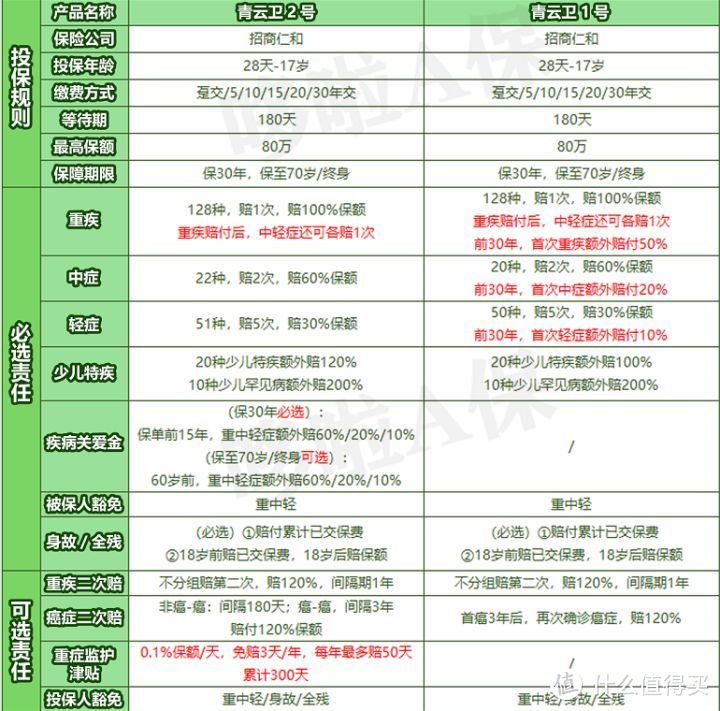 青云卫2号，4大升级，新晋Top1来袭？