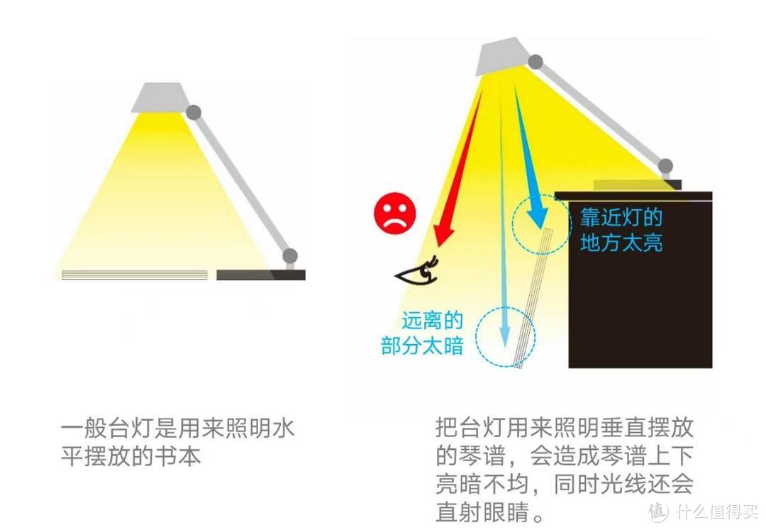 台灯可以取代钢琴灯？明基PianoLight钢琴灯实测