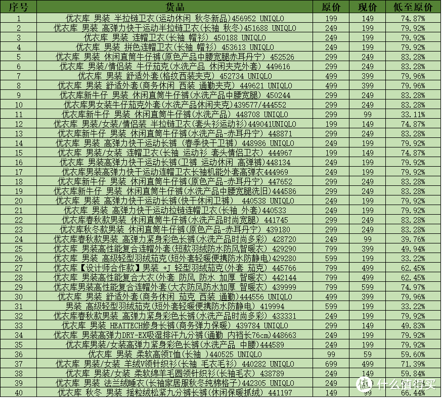 40款优衣库深秋百搭男装好价放送，一件的价格这里能买走三件！