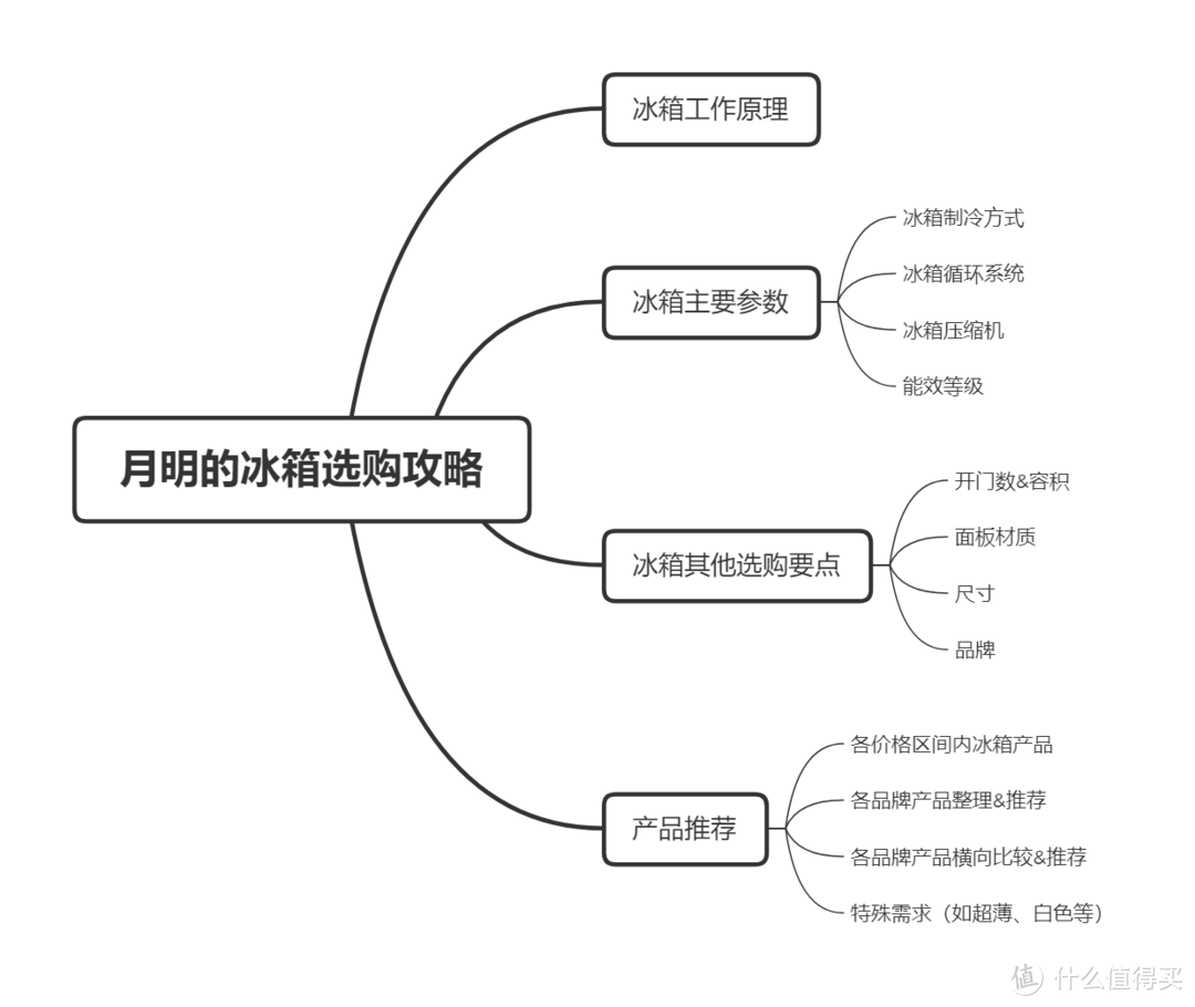 2022冰箱选购攻略与各大品牌冰箱产品推荐（长期更新）