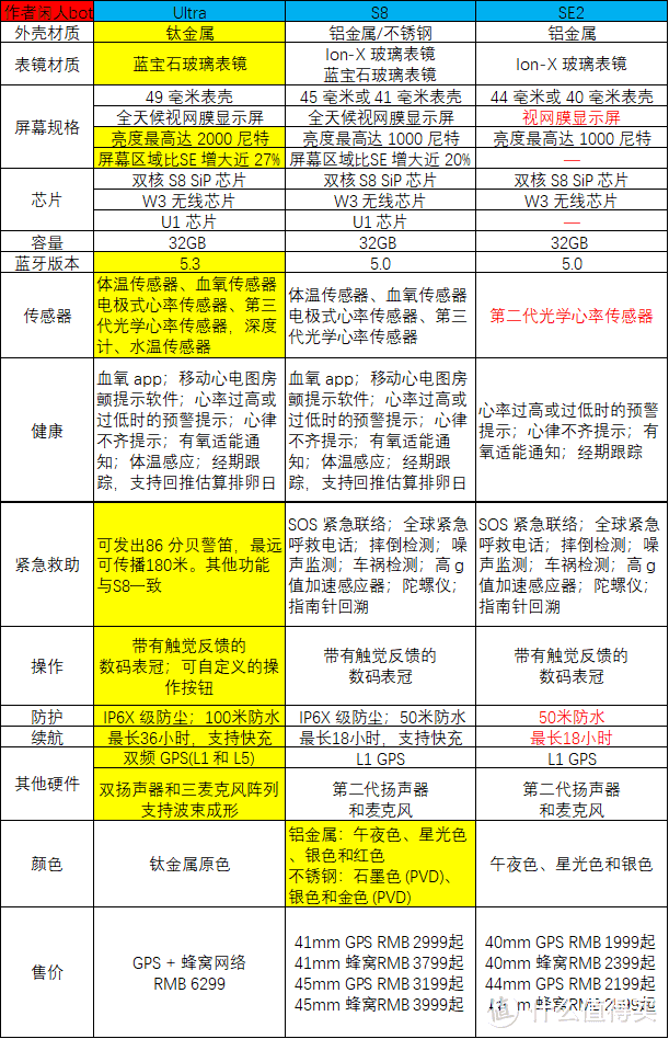 Apple Watch新品怎么选？看完这篇文章再下单