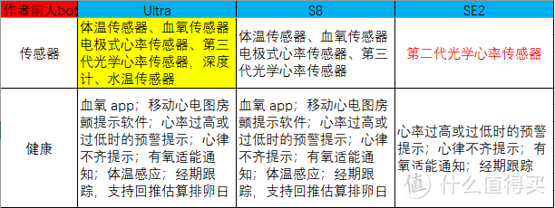 Apple Watch新品怎么选？看完这篇文章再下单