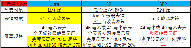 Apple Watch新品怎么选？看完这篇文章再下单