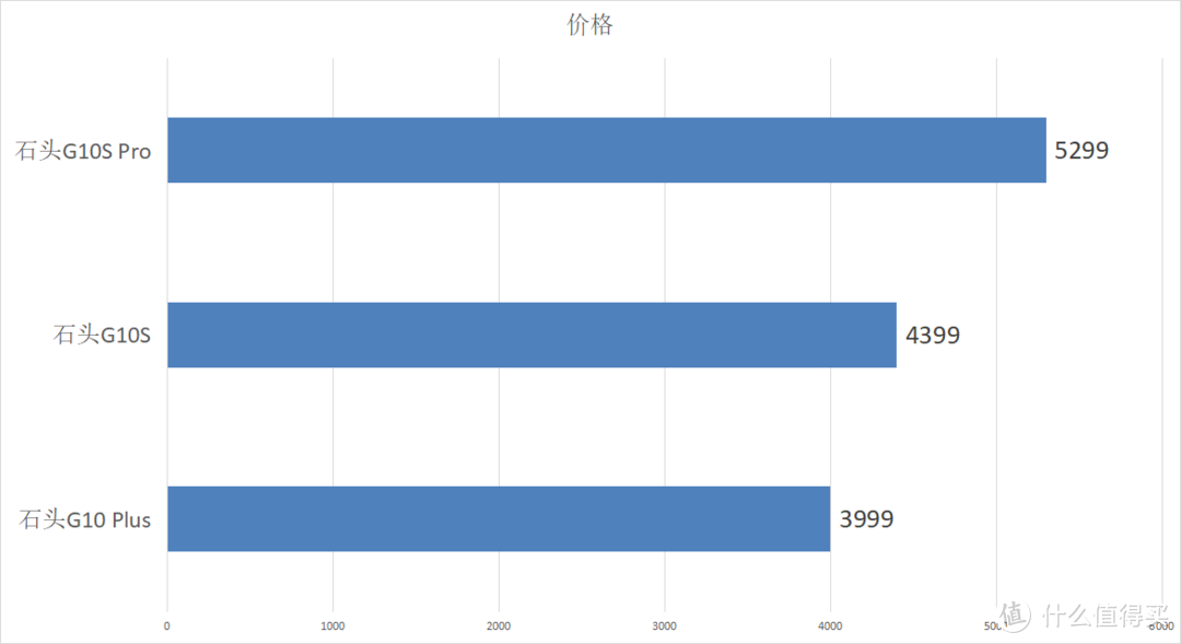 G10系列再添丁，总有一款贴你心—石头自清洁扫拖机器人推荐