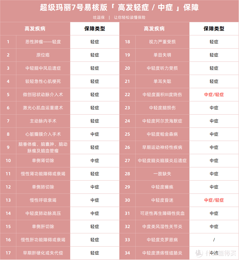 乙肝大三阳/甲状腺结节/胆囊息肉，可以投保这款重疾险啦！