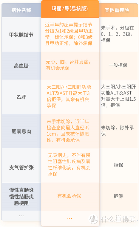 乙肝大三阳/甲状腺结节/胆囊息肉，可以投保这款重疾险啦！