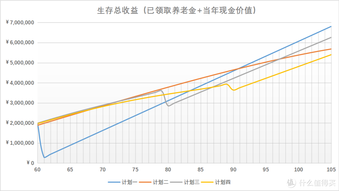 (四个计划，随着时间，生存总收益也不同)