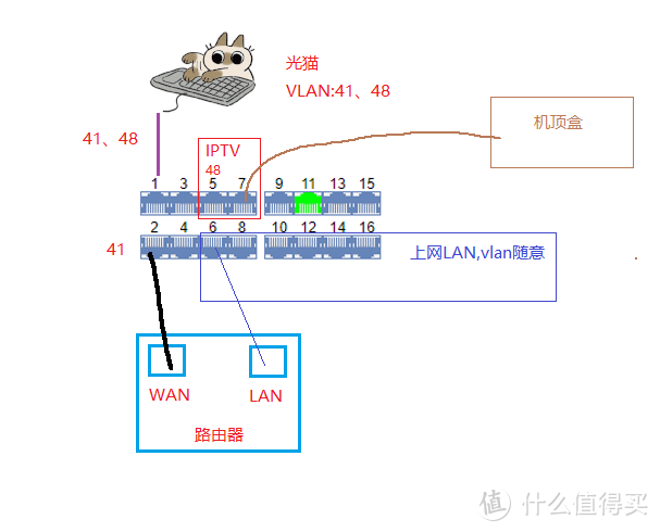 一条网线、一个带802.1Q vlan的交换机，从弱电箱到客厅只要一根线。单线服用