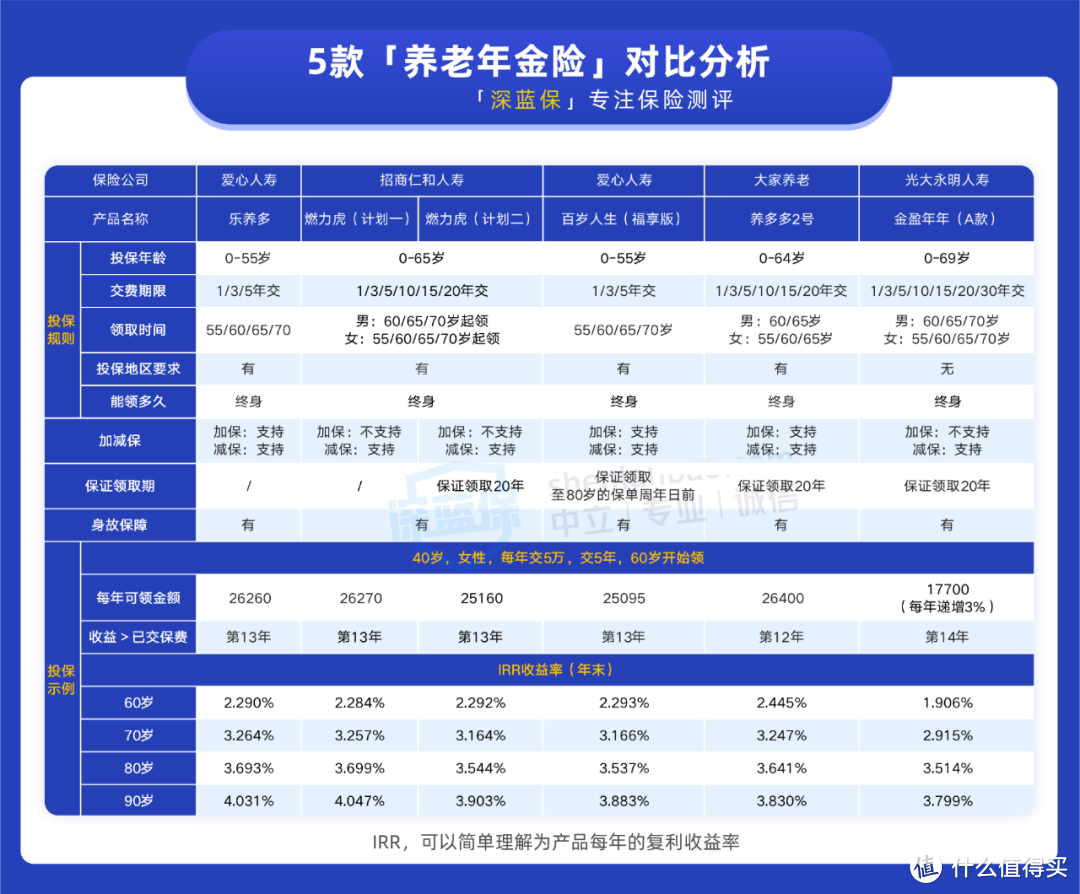 40岁，有必要开始准备养老吗？