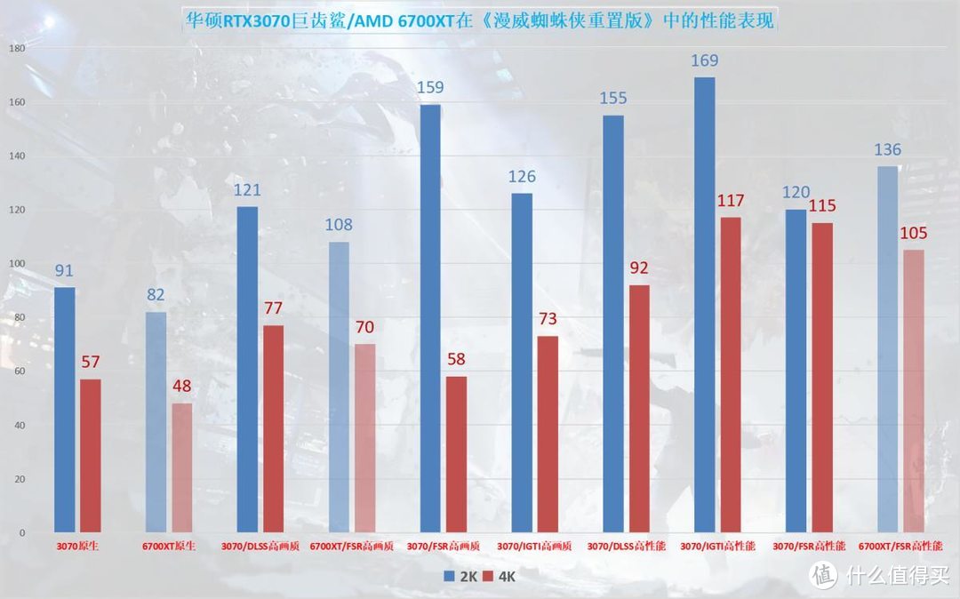 漫威虽然凉了，但是这款蜘蛛侠游戏却火了：3070轻松4K100帧