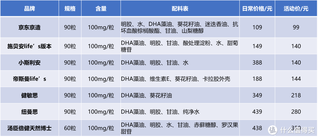 帝斯曼life's认证DHA商品信息表
