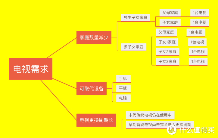 没开玩笑！年轻人开始买电视机了，销量整体下滑的锅我们真不背