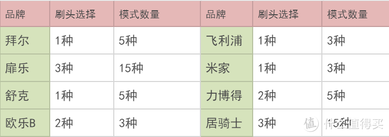 排名前十电动牙刷测评，极限对比欧乐B飞利浦哪款好？